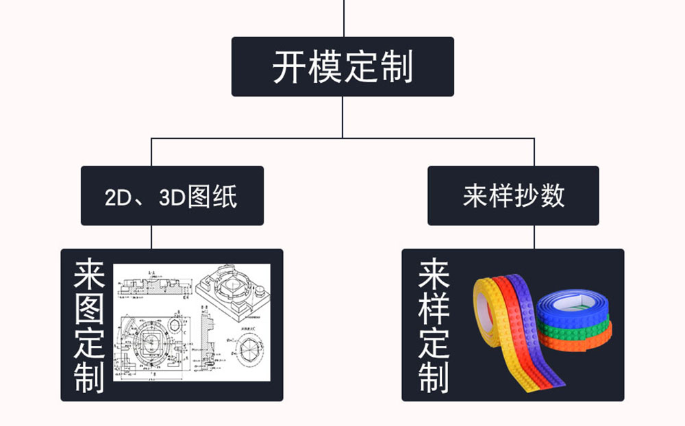 定制流程3
